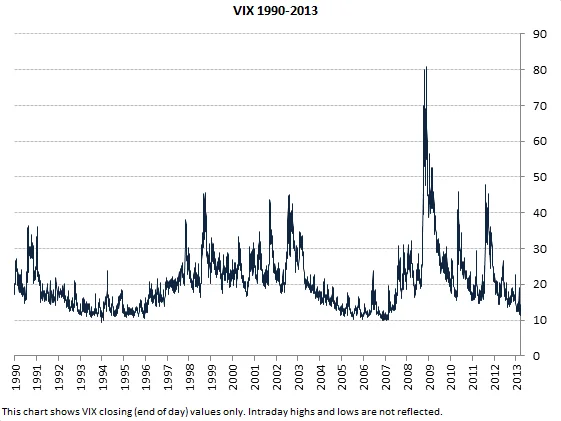 VIX Surge: Economic Data Disruption and... What Now?
